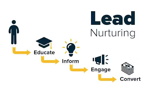 The Power of Nurturing Leads_Building Strong Relationships Before the Sale_Moonstone Digital