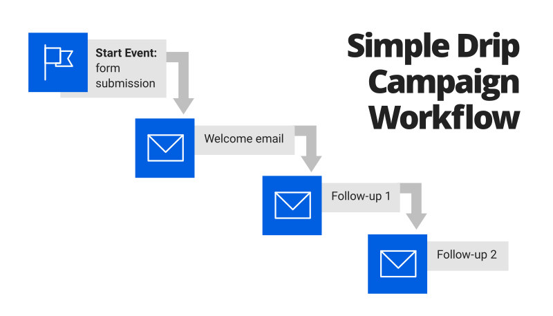 Email Automation Workflows_Moonstone Digital
